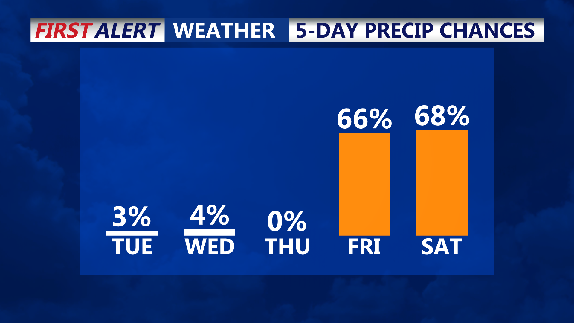 5-Day Precipitation Chances
